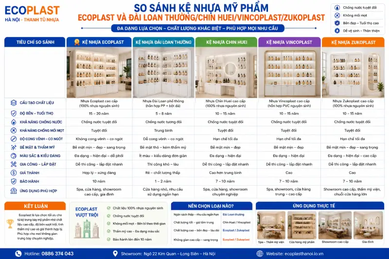 Nên mua kệ nhựa mỹ phẩm Ecoplast hay Đài Loan thường/Chin Huei/Vincoplast/Zukoplast