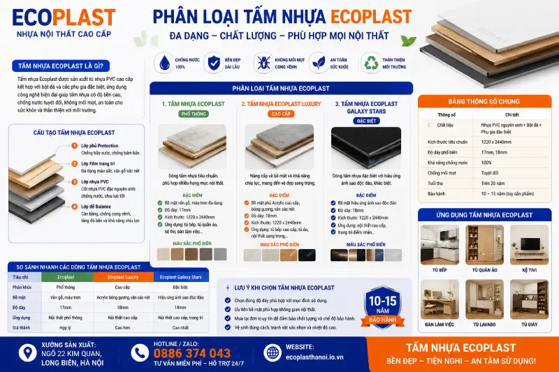 Phân loại tấm nhựa Ecoplast