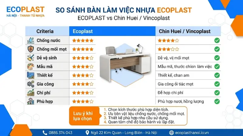 So sánh bàn làm việc nhựa Ecoplast và Chin Huei/Vincoplast/Zukoplast
